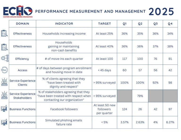 ECHO Performance Measurement and Management 2025 Q4 Results