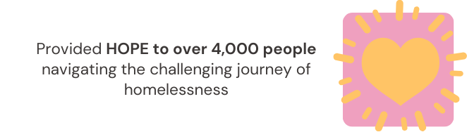 Provided HOPE to over 4,000 people navigating the challenging journey of homelessness