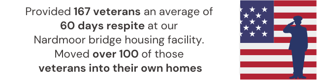 Provided 167 veterans an average of 60 days respite at our Nardmoor bridge housing facility. Moved over 100 of those veterans into their own homes