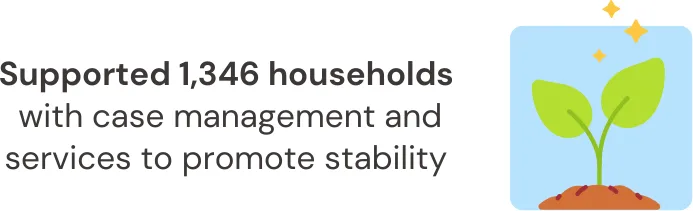 Supported 1346 households with case management