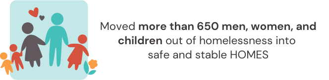 Moved more than 650 men, women, and children out of homelessness into safe and stable HOMES