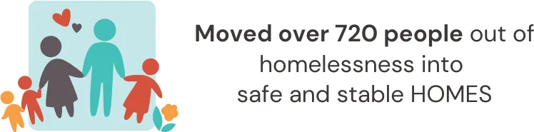 Moved over 720 people into stable homes