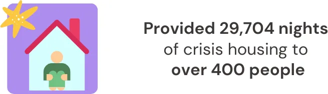 Provided 29704 nights of crisis housing